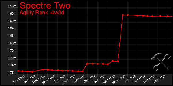 Last 31 Days Graph of Spectre Two