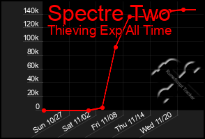 Total Graph of Spectre Two