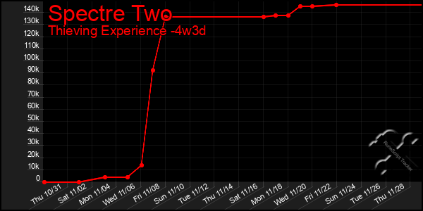 Last 31 Days Graph of Spectre Two