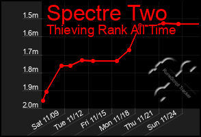 Total Graph of Spectre Two