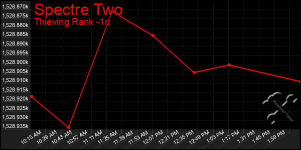 Last 24 Hours Graph of Spectre Two