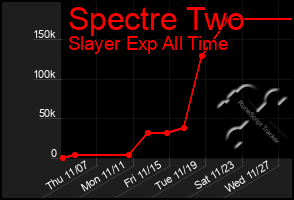 Total Graph of Spectre Two