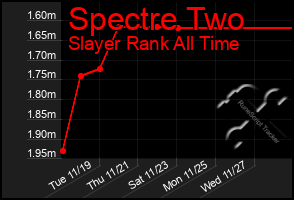 Total Graph of Spectre Two