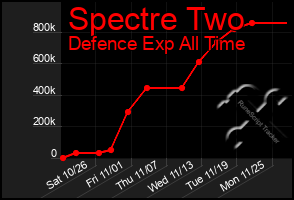 Total Graph of Spectre Two