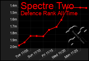 Total Graph of Spectre Two