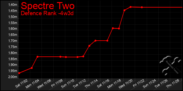 Last 31 Days Graph of Spectre Two