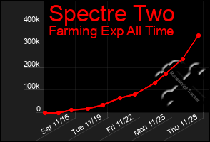 Total Graph of Spectre Two