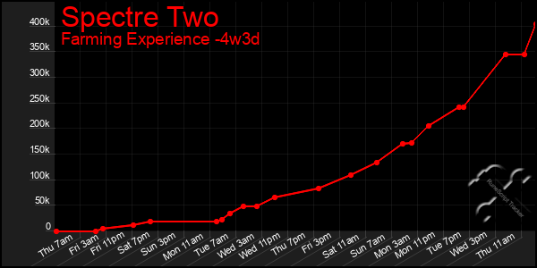 Last 31 Days Graph of Spectre Two