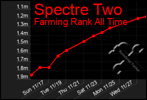 Total Graph of Spectre Two