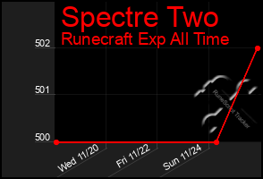 Total Graph of Spectre Two