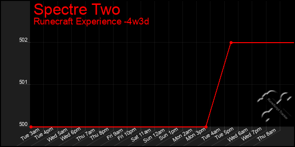 Last 31 Days Graph of Spectre Two