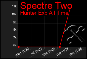 Total Graph of Spectre Two