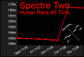 Total Graph of Spectre Two