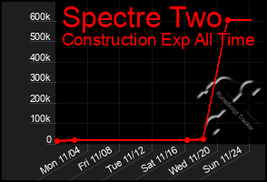 Total Graph of Spectre Two