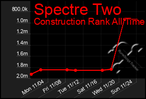 Total Graph of Spectre Two