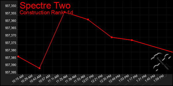 Last 24 Hours Graph of Spectre Two