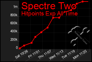 Total Graph of Spectre Two