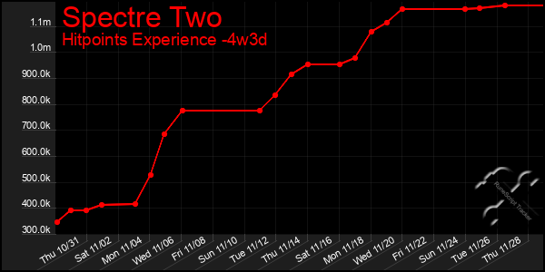 Last 31 Days Graph of Spectre Two