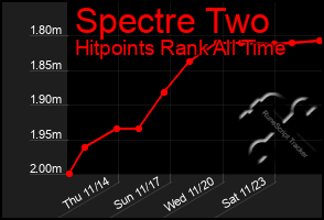 Total Graph of Spectre Two