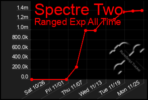 Total Graph of Spectre Two