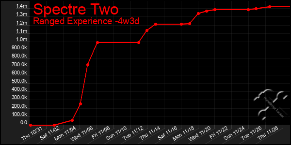 Last 31 Days Graph of Spectre Two