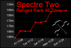 Total Graph of Spectre Two