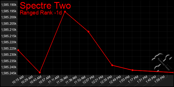 Last 24 Hours Graph of Spectre Two