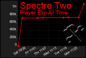 Total Graph of Spectre Two