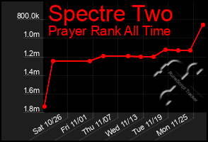 Total Graph of Spectre Two