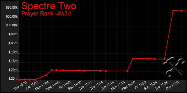 Last 31 Days Graph of Spectre Two