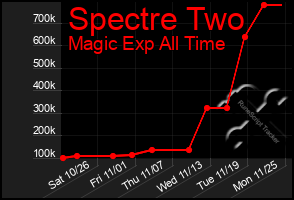 Total Graph of Spectre Two