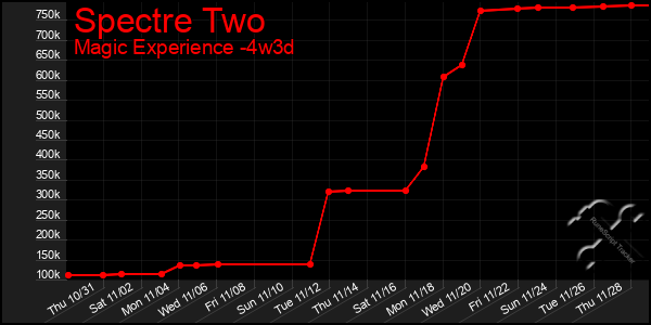 Last 31 Days Graph of Spectre Two