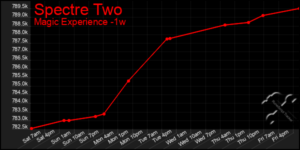 Last 7 Days Graph of Spectre Two