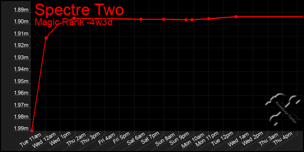 Last 31 Days Graph of Spectre Two