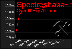 Total Graph of Spectreshaba