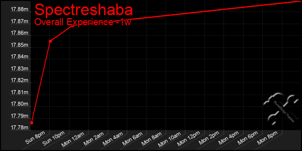 1 Week Graph of Spectreshaba