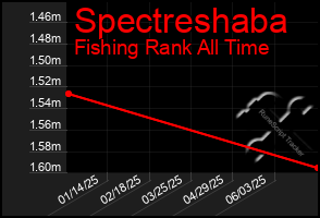 Total Graph of Spectreshaba