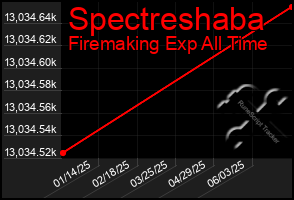 Total Graph of Spectreshaba