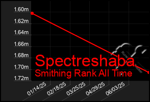 Total Graph of Spectreshaba