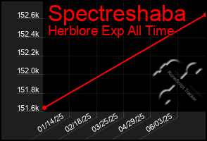 Total Graph of Spectreshaba