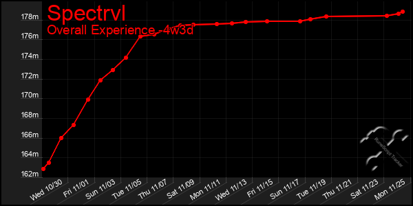 Last 31 Days Graph of Spectrvl