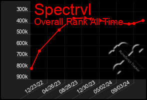 Total Graph of Spectrvl