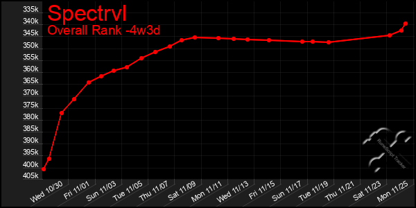 Last 31 Days Graph of Spectrvl