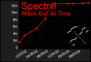 Total Graph of Spectrvl