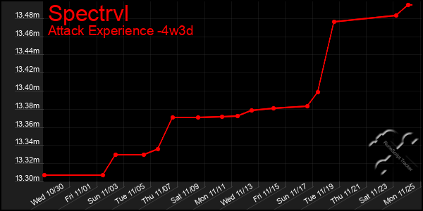 Last 31 Days Graph of Spectrvl