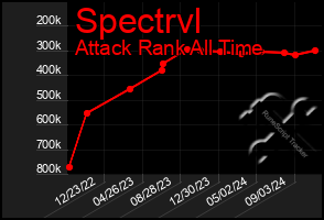 Total Graph of Spectrvl