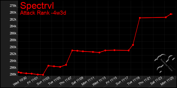 Last 31 Days Graph of Spectrvl