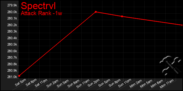 Last 7 Days Graph of Spectrvl