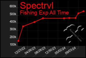 Total Graph of Spectrvl