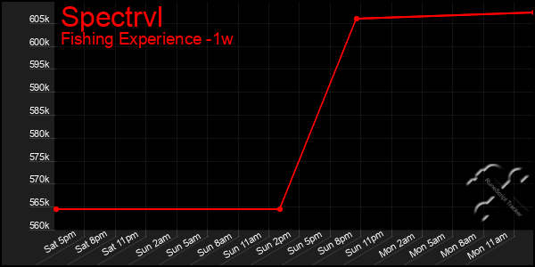 Last 7 Days Graph of Spectrvl